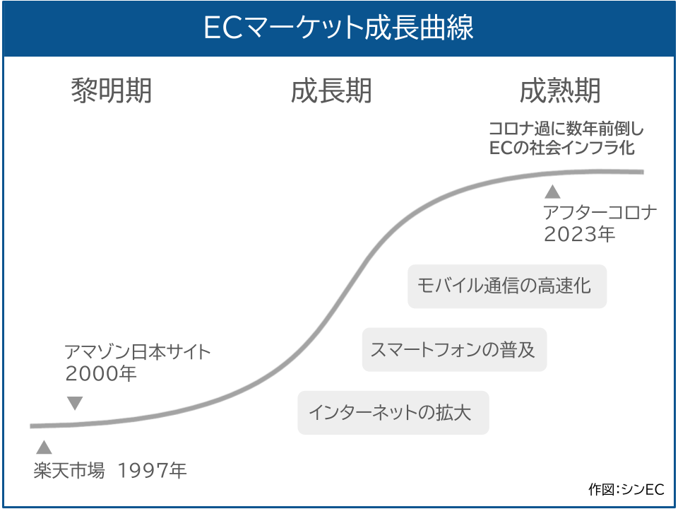 ECマーケット成長曲線